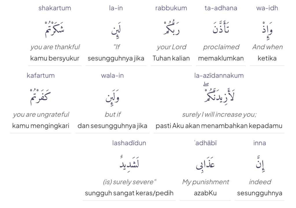 Terjemah lafdziah surat Ibrahim ayat 7